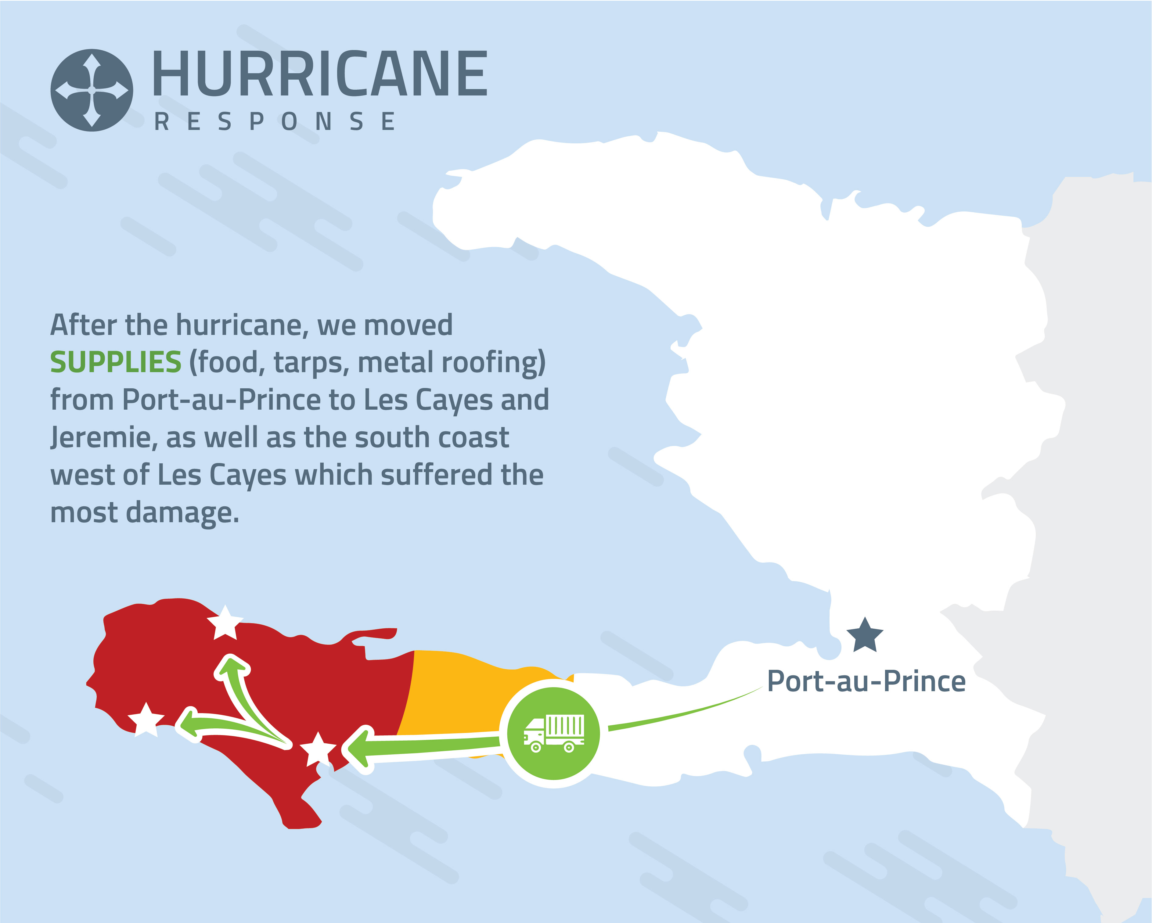 Disaster Supply Chain